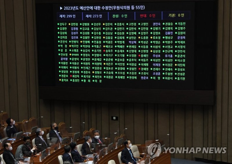 지난 24일 새벽 국회 본회의에서 2023년도 예산안에 대한 수정안이 의결 통과되고 있다. 연합뉴스