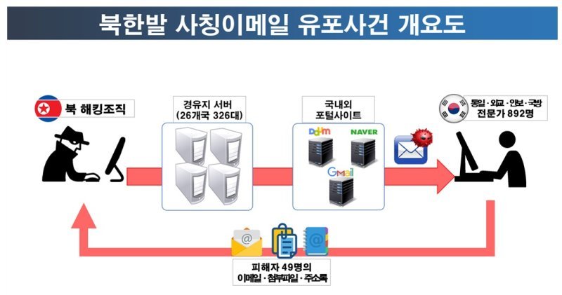 [fn사설] 피싱메일 무차별 살포해 외교전문가 해킹한 北