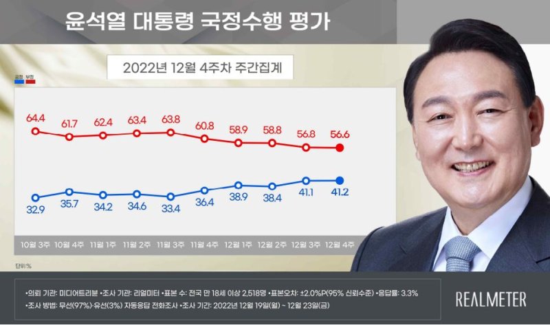 尹대통령 지지율 41.2%, 민주당과 국민의힘은..