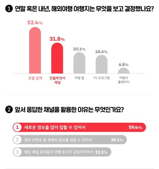 내년 해외 여행지, ‘포털 검색&middot;인플루언서 채널’ 통해 결정