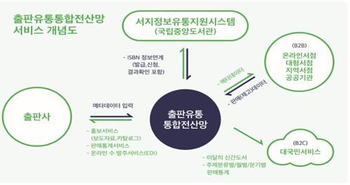 출판유통통합전산망 서비스 개념도