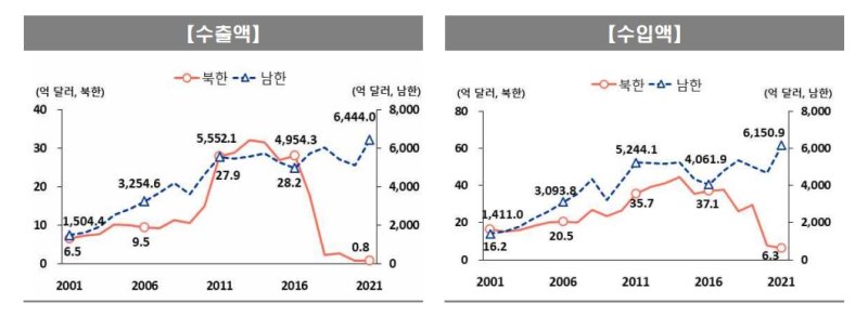 [세종=뉴시스] 통계청 2022 북한의 주요통계지표 중 대외무역. *재판매 및 DB 금지