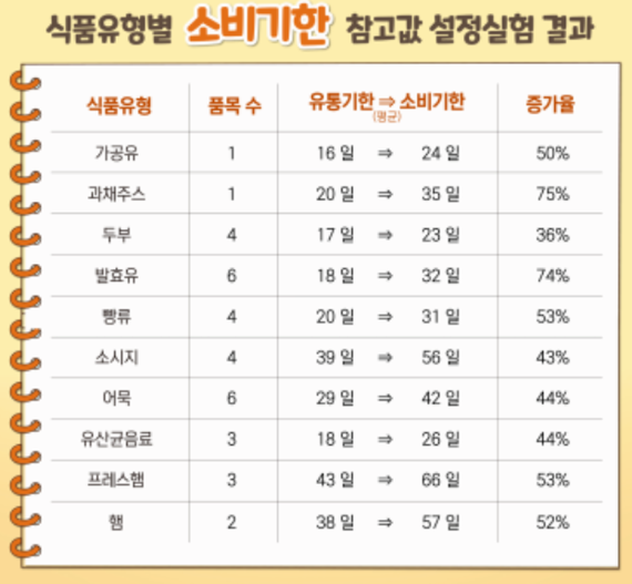 유통기한 지난 음식 먹어도되나.. 내년부턴 고민 NO