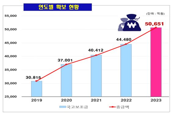 인천시, 내년 국비 역대 최대 5조651억 확보