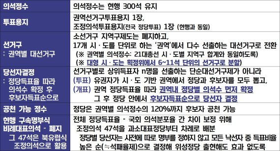 '개방명부식 권역별 대선거구제' 선거법 개정안 주요 내용 /출처=박주민 의원실