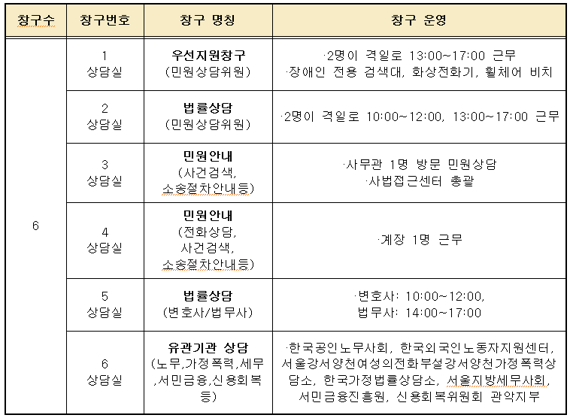 서울남부지법, 사회적 약자 위한 '사법접근센터' 개소