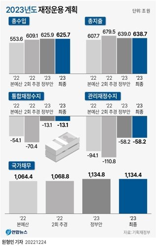 지난 24일 국회를 통과한 2023년 예산에 따르면 내년 국가채무는 1134조4000억원으로 전망됐다.그래픽=연합뉴스