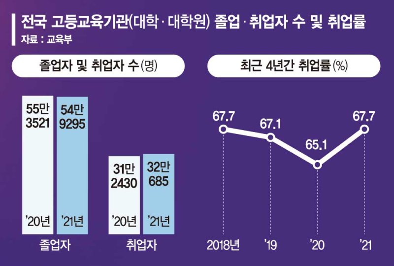 지난해 대학 취업률 67.7%… 평균초봉 月 275만원 받았다