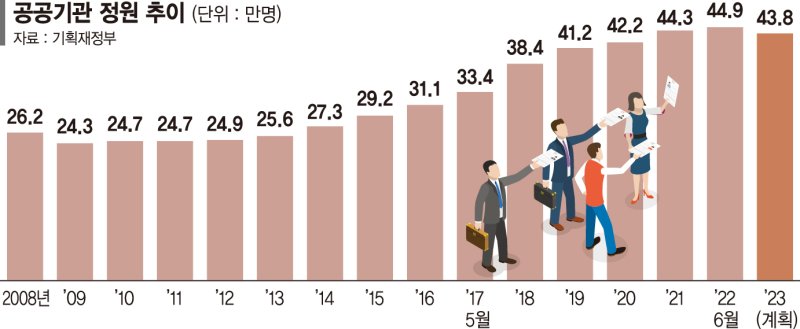 공공기관 14년만에 인력 감축… 내년 1만1081명 줄인다 [공공기관 구조조정]