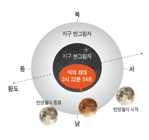 5월 6일에는 달이 지구의 반그림자를 통과하면서 반영월식을 볼 수 있다. 천문연구원 제공