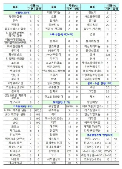 2023년 할당관세 적용물품 및 관세율 [표=기획재정부] /사진=fnDB