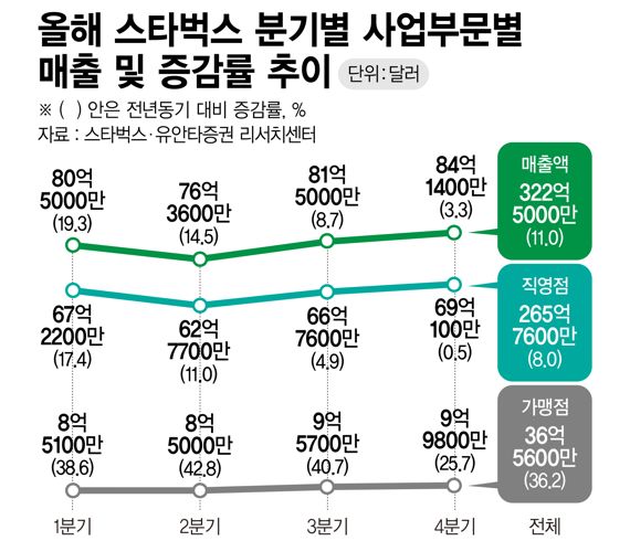 올해 스타벅스 분기별 사업부문 매출 추이 /그래픽=정기현 기자