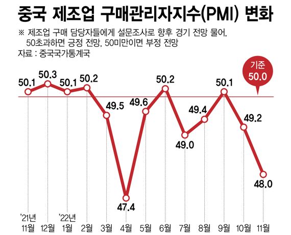 중국 제조업 구매관리자지수 변화 /그래픽=정기현 기자