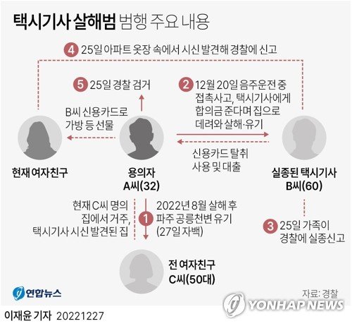 택시 기사를 살해하고 옷장에 시신을 숨겼다가 검거된 30대 남성이 전 여자친구도 살해한 사실을 자백했다. 27일 경기 일산동부경찰서 등에 따르면 살인 및 사체은닉 등의 혐의로 구속영장이 신청된 A(32)씨는 전 여자친구이자 동거인이었던 50대 여성 B씨 살해 혐의에 대해 추가로 자백했다. 출처 연합뉴스