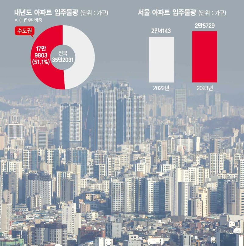 ‘마피’도 안팔리는데 35만호 입주 폭탄… 역전세난 가속