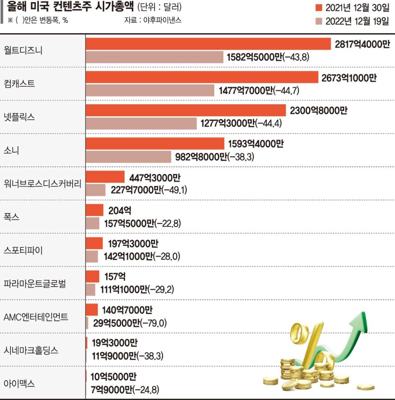 美 콘텐츠기업 시총 636조원 증발… 내년에는 볕들까