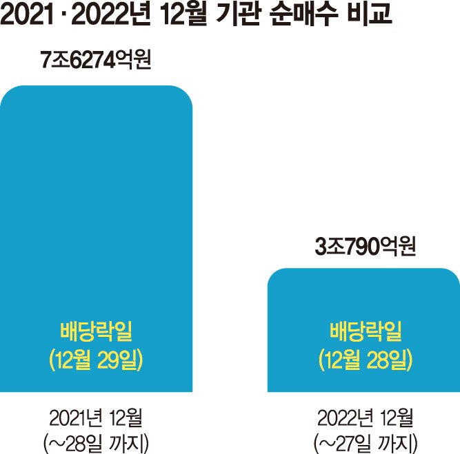 기관 순매수 작년의 반토막… 배당락일 매도폭탄 쏟아지나