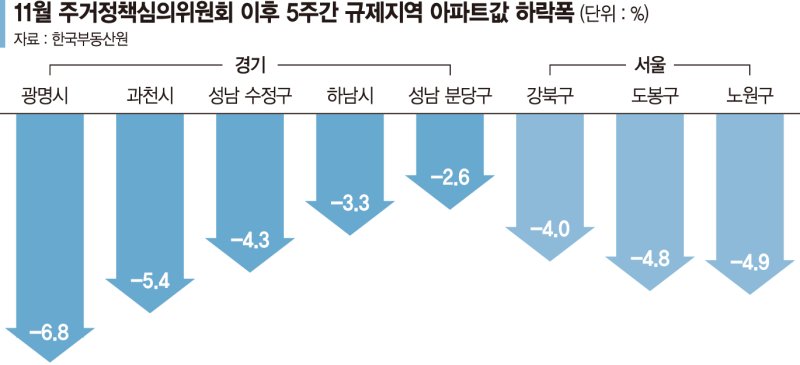 5주간 집값 6.8% 떨어진 광명, 내달 규제지역 해제 1순위 [부동산 규제 더 풀리나]