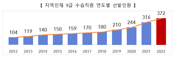 올해 지역인재 9급 수습 시험 372명 합격…여성 273명·남성 99명