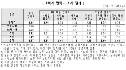 소비자 만족도 조사 [소비자원 제공. 재판매 및 DB 금지]