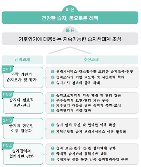 "2027년까지 습지보호지역 1730㎢로 늘린다"