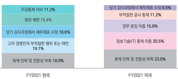 삼정KPMG "韓 내부회계관리제도 비적정 사유 1위는 횡령사건“