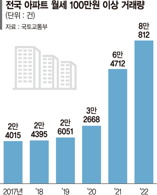 月100만원 넘는 ‘고가 월세’ 거래 8만건 넘어섰다