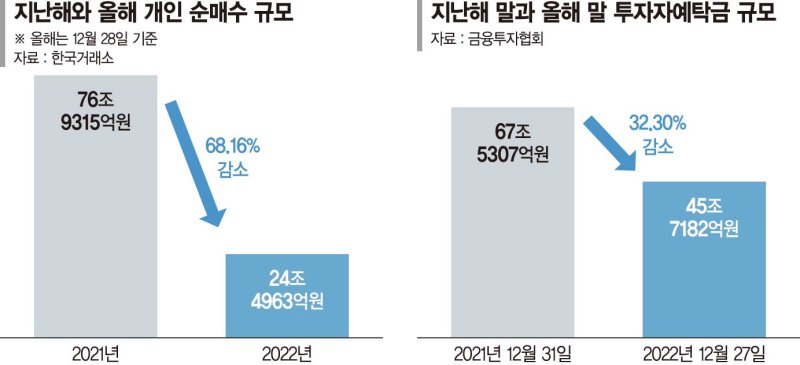 개인 순매수 3분의 1토막… 동학개미 다 어디로 사라졌나