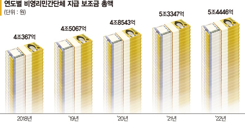 가족여행에도 혈세 펑펑… 尹대통령, 집행비리에 칼 꺼냈다 [민간단체 국고보조금 방만]