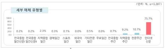 신문산업 실태조사 세무 매체 유형별 사업체 분포