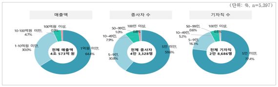 신문산업 실태조사 사업체별 매출액, 종사자 수, 기자직 수 현황