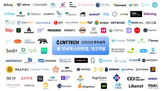 투자혹한기 속 씨엔티테크, 연간 최다투자 ‘한국 기록 갱신’