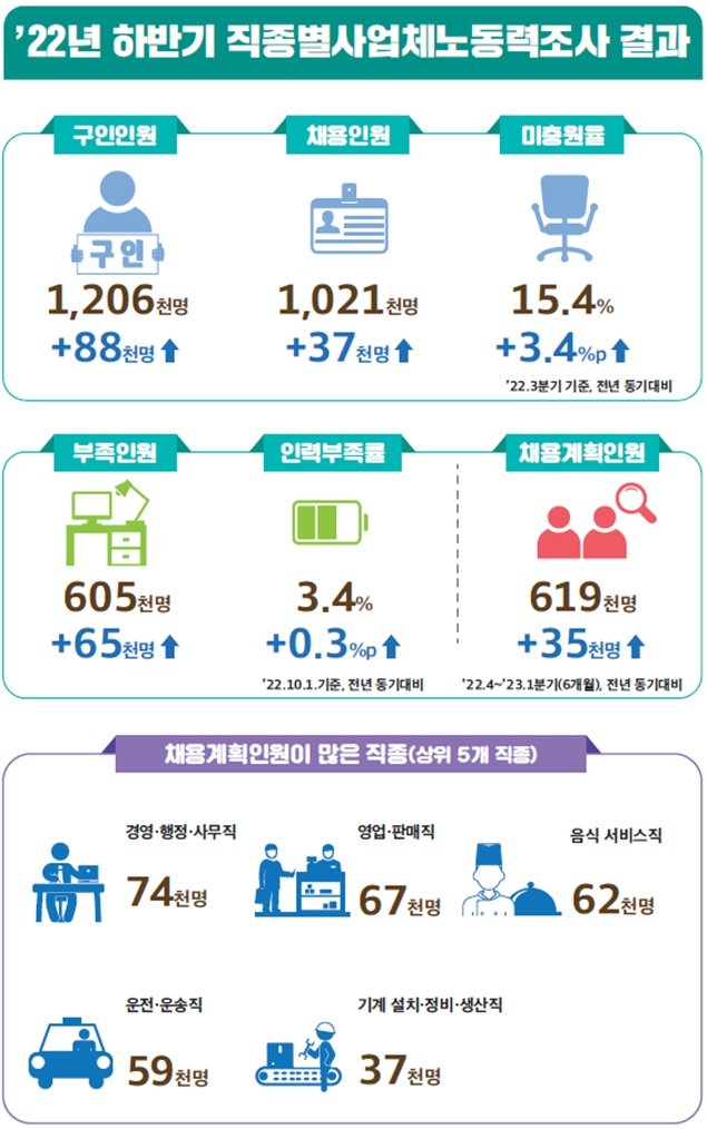 2022년 하반기 직종별사업체노동력조사 결과