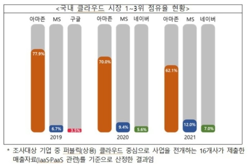 최근 3년간 국내 상용 클라우드 시장 1~3위 점유율 현황 (공정거래위원회 제공)