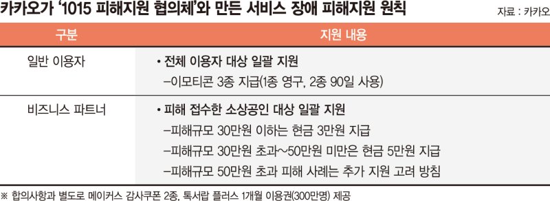 ‘카카오 먹통 피해’ 일반 이용자 5500억 규모 보상