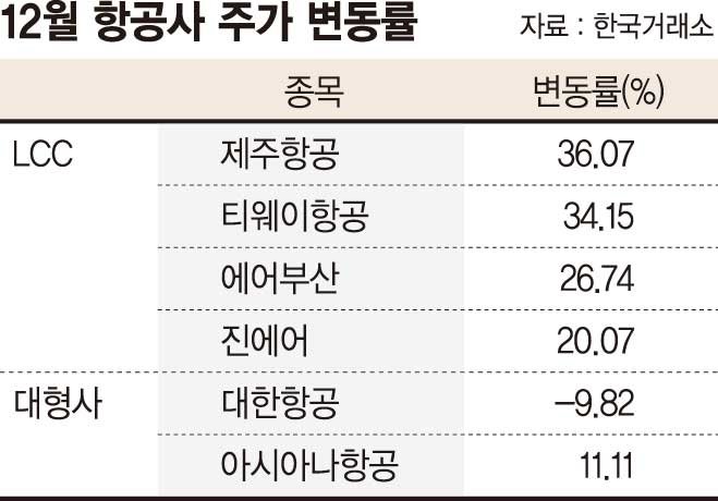 LCC만 올라탄 중국發 훈풍