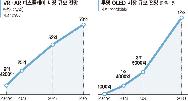 삼성·LGD ‘초격차 기술’로 디스플레이 보릿고개 넘는다