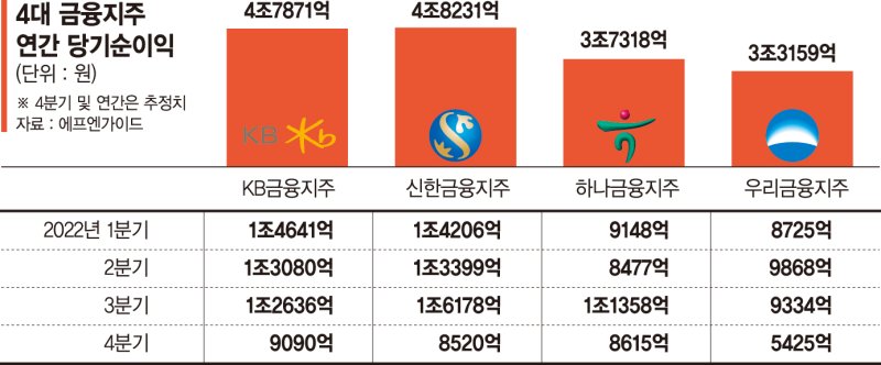 4대금융지주 연간 순익 17조 육박…올 최대 실적 예고