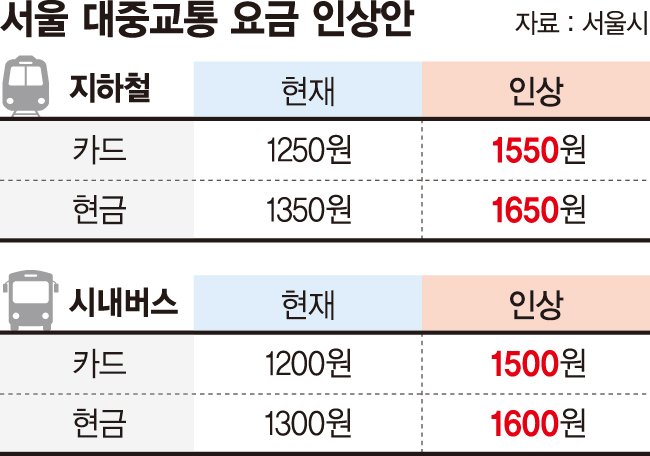 2兆 적자에 백기…서울 교통요금 300원 인상
