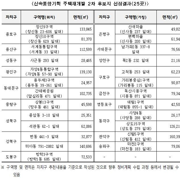 신속통합기획 주택재개발 2차 후보지 25곳. 서울시 제공.