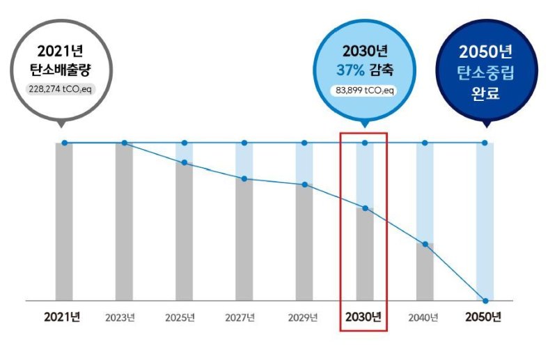 CJ대한통운, 2050년까지 탄소중립 선언…"지속가능한 미래 배송"