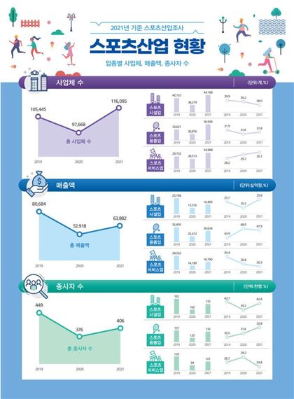 스포츠산업 매출액 63조 9000억원...전년比 20.7%↑