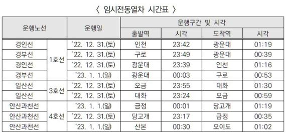 '제야의 종' 타종 행사위한 코레일 심야 임시전동열차 시간표