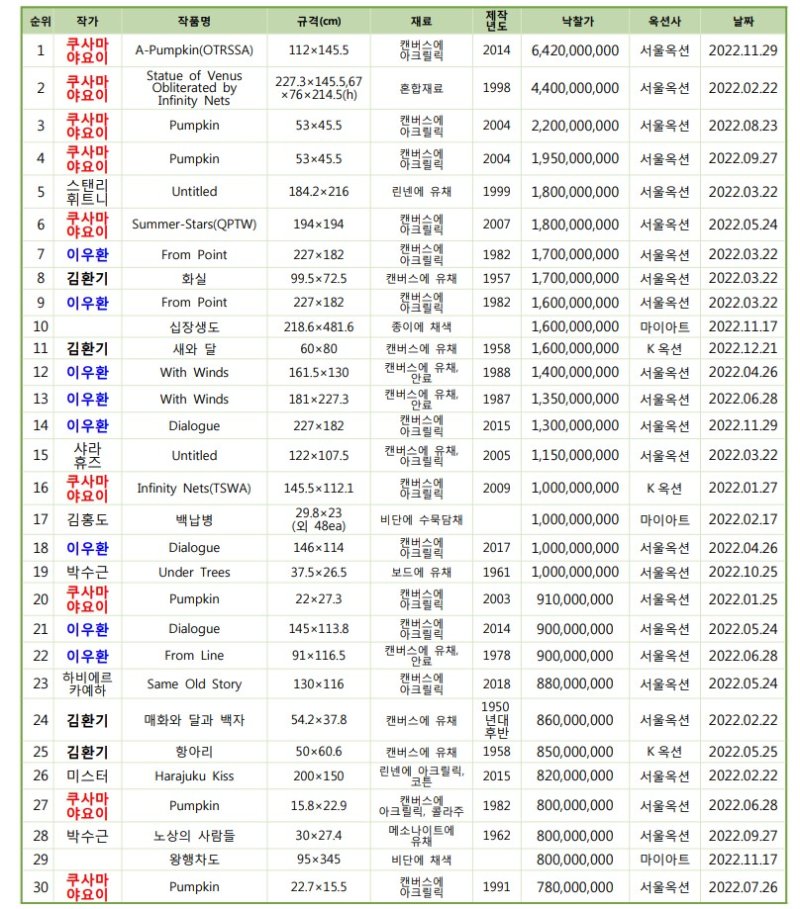 2022년 국내 미술품경매 낙찰가격 30순위.자료제공: (사)한국미술시가감정협회 *재판매 및 DB 금지