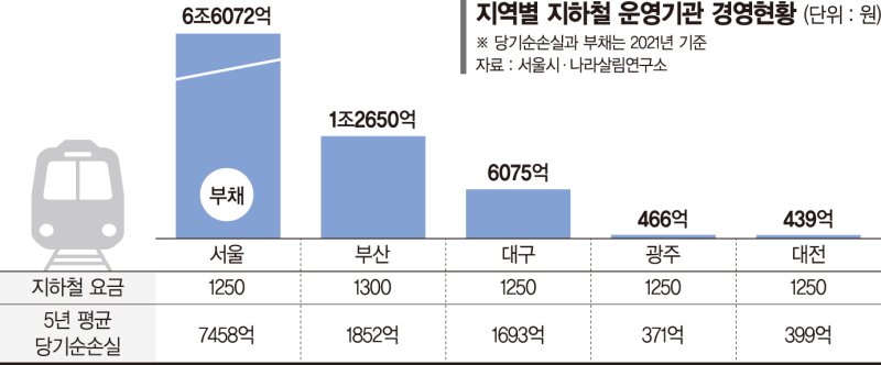 "우리도 적자인데…" 지자체들 대중교통 요금 인상 눈치보기