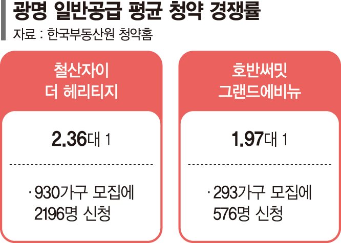 ‘준서울’ 광명 흥행 참패… 올 수도권 청약시장 ‘한파 경보’