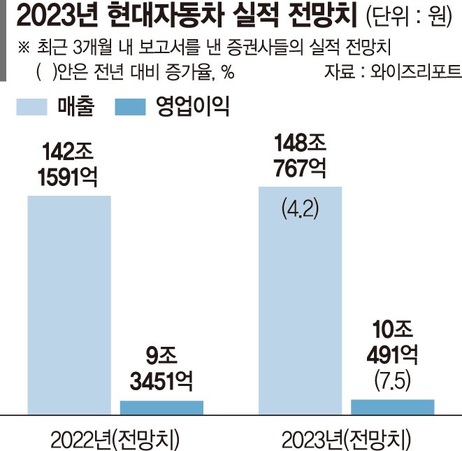 현대차, 사상 첫 영업익 10조 시대 연다