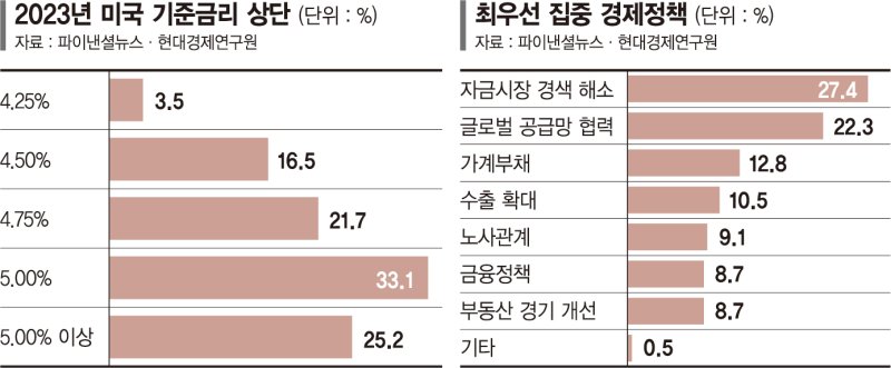 "美금리 5% 찍고 3분기 꺾인다… 韓 상단은 3.50 ~ 3.75%" [2023 신년기획]