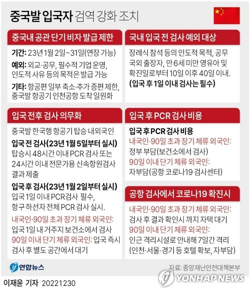 [그래픽] 중국발 입국자 검역 강화 조치 (서울=연합뉴스) 이재윤 기자 = 악화하는 중국의 코로나19 상황이 국내에까지 영향을 주는 것을 막기 위해 정부가 단기 비자 발급 제한과 입국 전후 검사 의무화 등을 포함한 방역대책을 30일 발표했다. 이에 따라 당분간 중국인의 관광 목적 한국 방문은 사실상 불가능해지며, 다른 이유로 입국하는 내외국인에 대한 검역도 강화된다. yoon2@yna.co.kr 트위터 @yonhap_graphics 페이스북 tuney.kr/LeYN1 (끝) /사진=연합뉴스