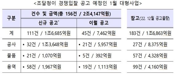 조달청,1월 '배곧서울대병원 공사' 등 2조4천억원 입찰